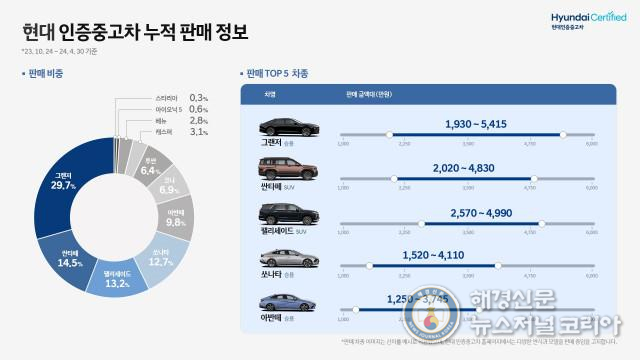 현대 인증중고차 인포그래픽