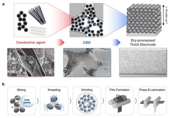 건식 공정을 이용한 두꺼운 전극 제작 기술