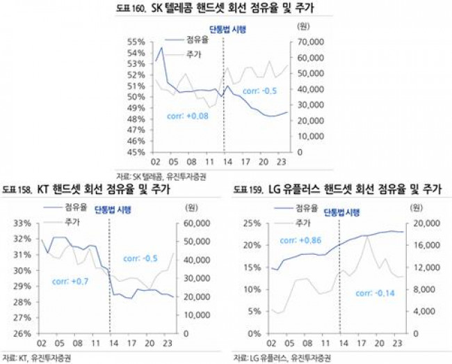 통신사별 스마트폰 회선 점유율과 주가 관계 그래프