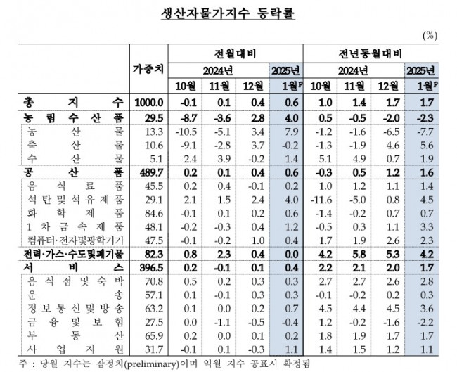 생산자물가지수