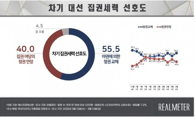 차기 대선 집권세력 선호도