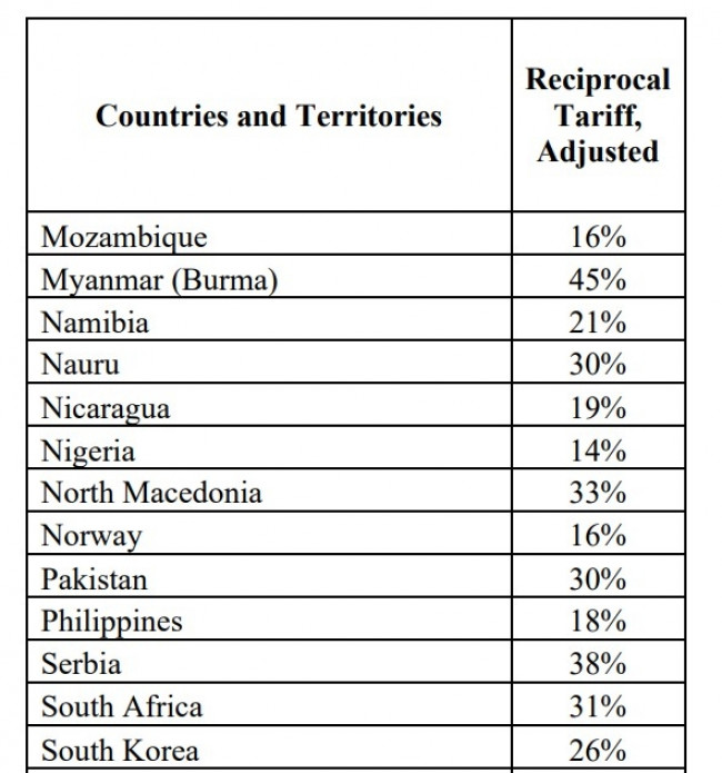 미국 행정명령 부속서 상의 한국 관세율