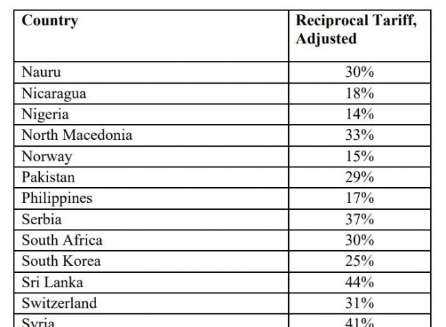 상호관세 행정명령 부속서에 기재된 국가별 관세율