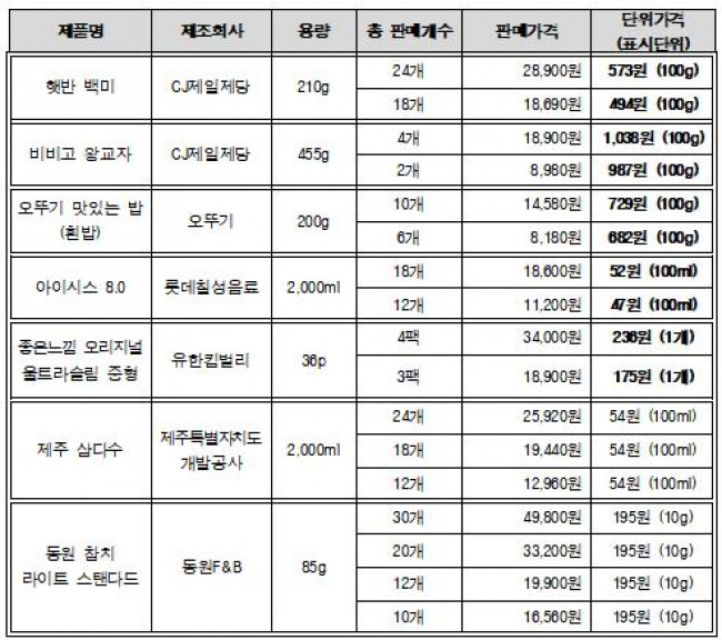 네이버쇼핑몰 내 각 브랜드 공식몰의 단위가격 비교