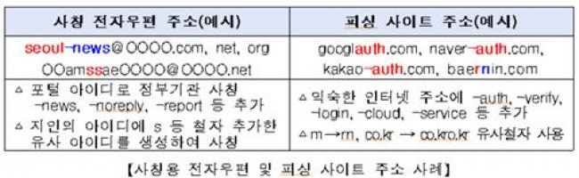 사칭용 이메일과 피싱 사이트 주소 사례