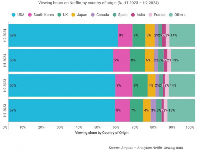넷플릭스의 국가별 콘텐츠 시청 시간 분석