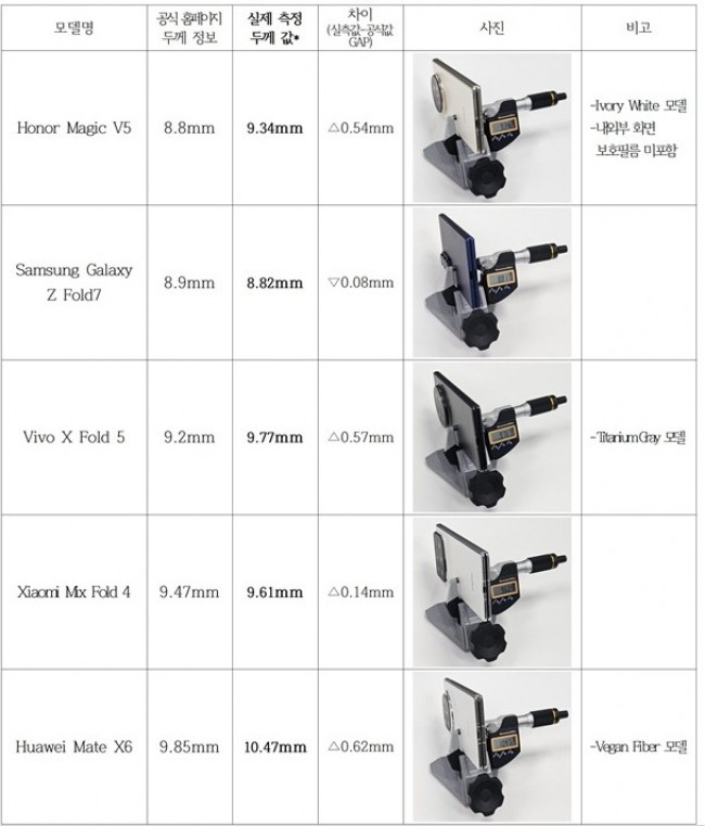 주요 폴더블 스마트폰 두께 측정 결과