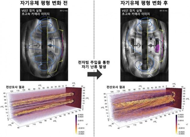 자기 난류 발생과 3차원 재연결을 통한 자기유체 평형 변화