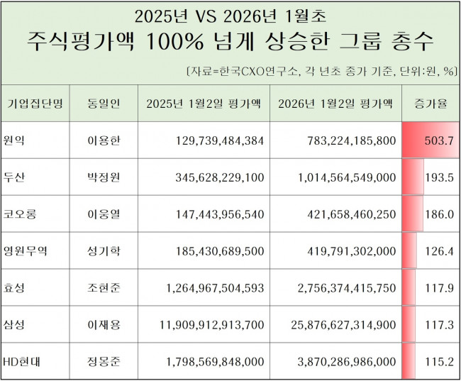 주식평가액 100% 이상 상승한 총수